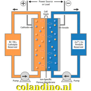 Het diagram toont een zink-broom-stroombatterij, die pompen gebruikt om de waterige zink-bromide-elektrolyt te laten circuleren.