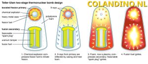 Het Teller-Ulam-ontwerp voor een thermonucleaire bom in twee fasen.