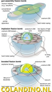 De drie meest voorkomende ontwerpen voor kernwapens, die aanzienlijk verschillen in materiaal en constructie.