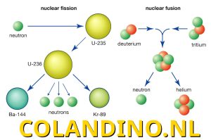 Links: Uranium-235 combineert met een neutron tot een onstabiel tussenproduct, dat snel splitst in barium-144 en krypton-89 plus drie neutronen tijdens het proces van kernsplijting. <br>Rechts: Deuterium en tritium combineren door kernfusie tot helium plus een neutron.