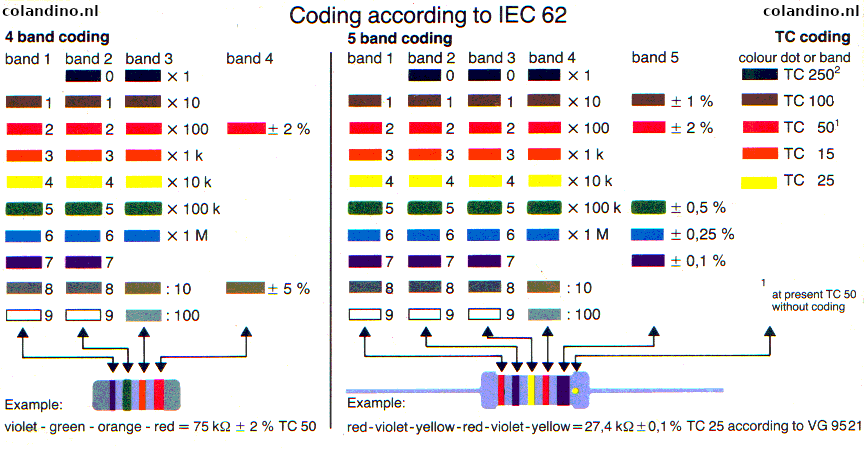 Resistor color code - Weerstand kleurcode