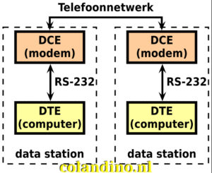 RS232 telefoonnetwerk