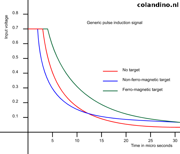 Puls inductie respons grafiek voor verschillende objecten
