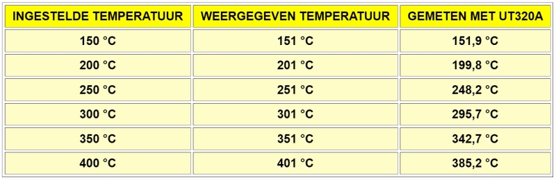 Het controleren van de nauwkeurigheid van de temperatuur instelling.