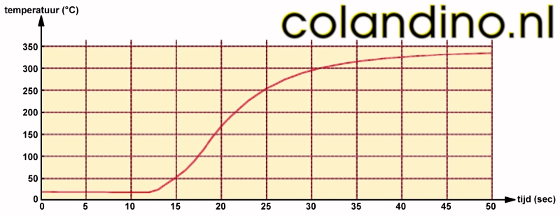 De opwarmtijd tot 350 °C.