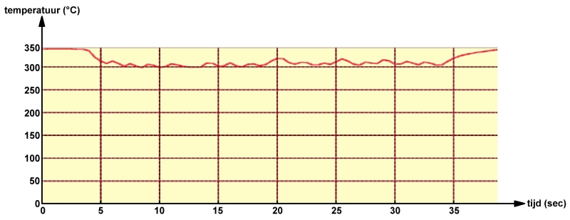 Temperatuurverloop bij het solderen van de 16 pad's van een IC.
