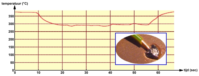 Solderen van een 2,5 mm² draad op een volledig verkoperde print.